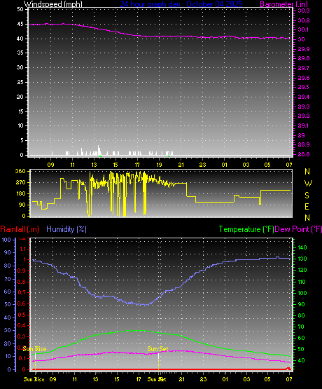 24 Hour Graph for Day 04