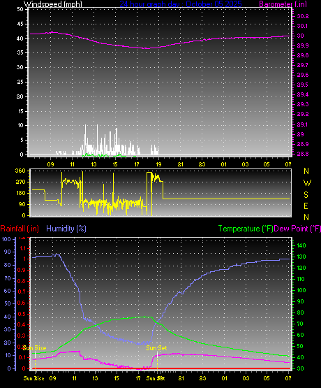 24 Hour Graph for Day 05