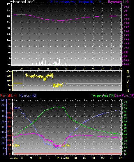 24 Hour Graph for Day 06