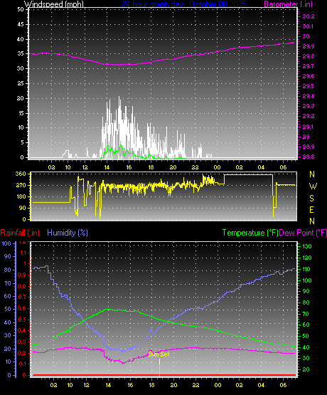 24 Hour Graph for Day 08