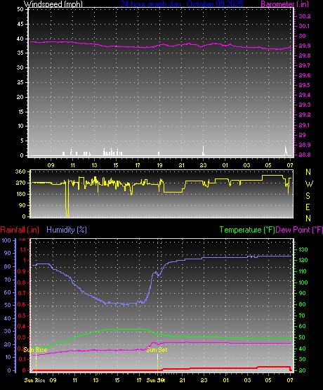 24 Hour Graph for Day 09