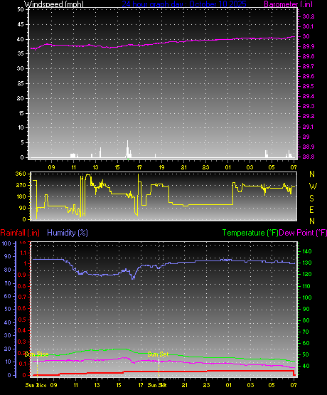 24 Hour Graph for Day 10