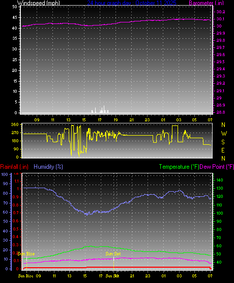 24 Hour Graph for Day 11