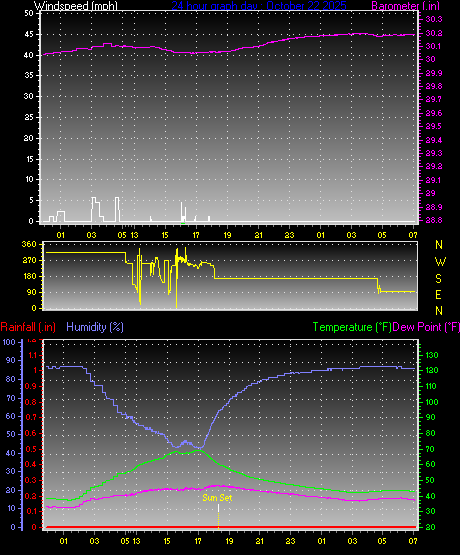 24 Hour Graph for Day 22