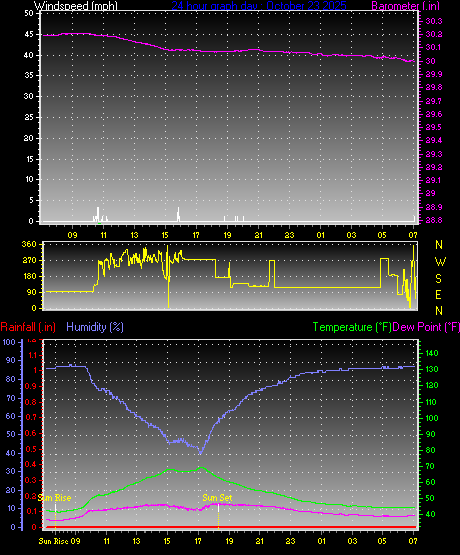24 Hour Graph for Day 23