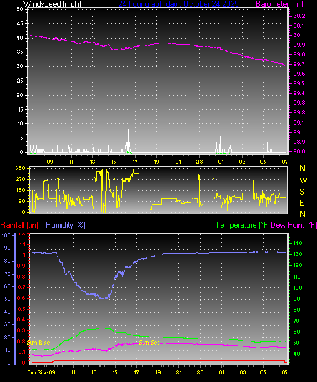 24 Hour Graph for Day 24