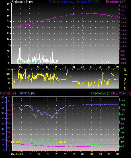 24 Hour Graph for Day 25