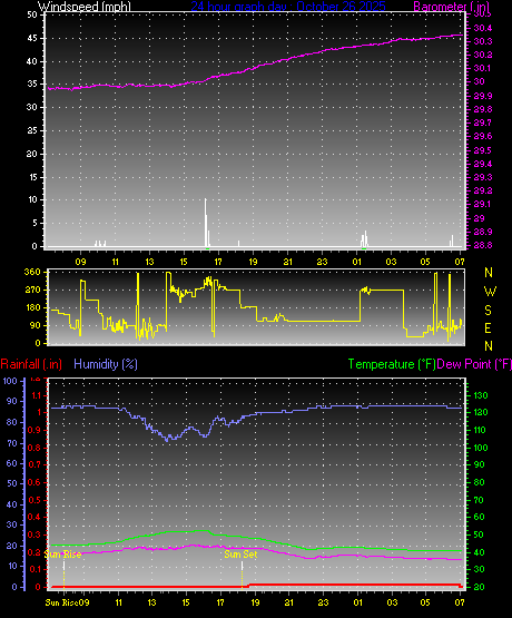 24 Hour Graph for Day 26