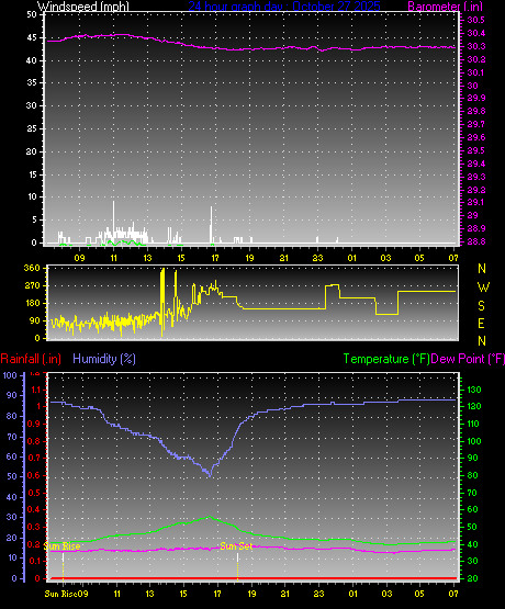 24 Hour Graph for Day 27
