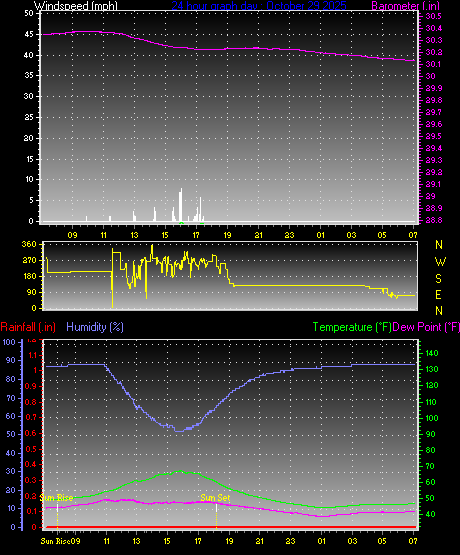 24 Hour Graph for Day 29