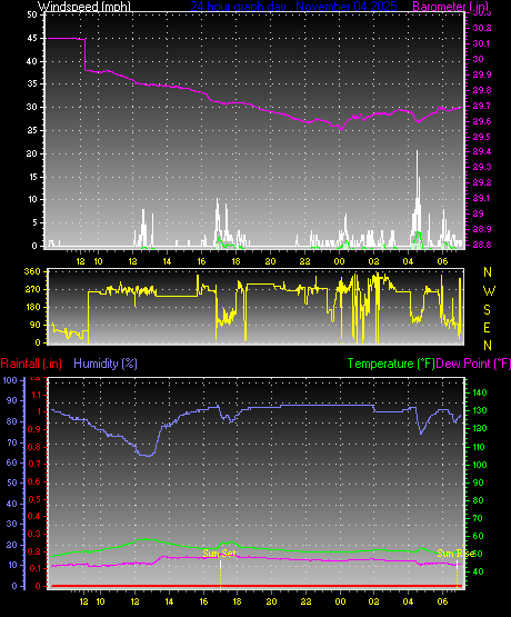 24 Hour Graph for Day 04