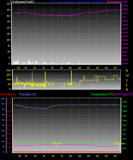 24 Hour Graph for Day 06