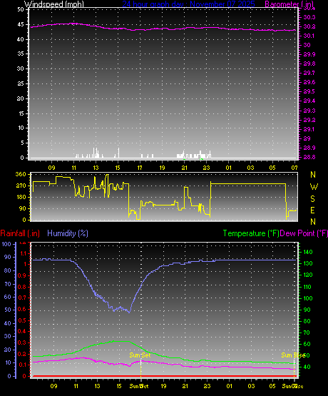 24 Hour Graph for Day 07