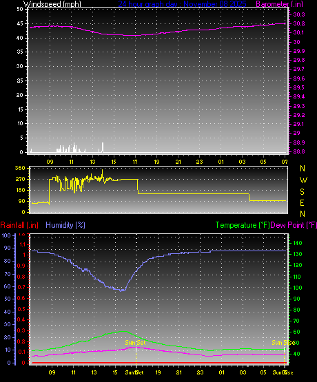 24 Hour Graph for Day 08