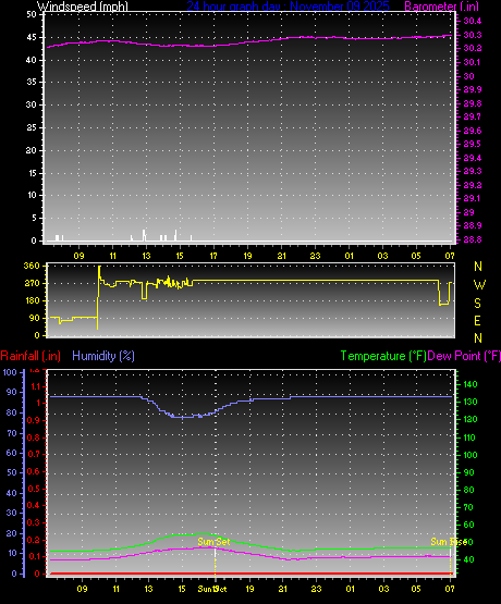 24 Hour Graph for Day 09