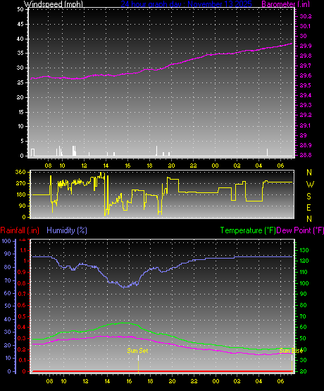 24 Hour Graph for Day 13