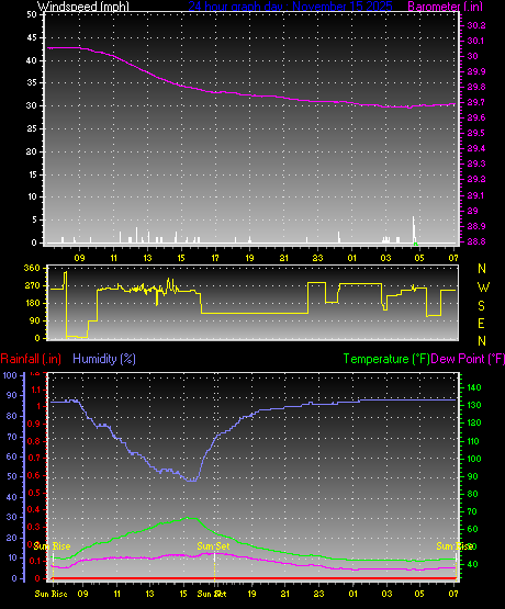 24 Hour Graph for Day 15