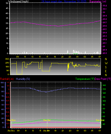 24 Hour Graph for Day 16