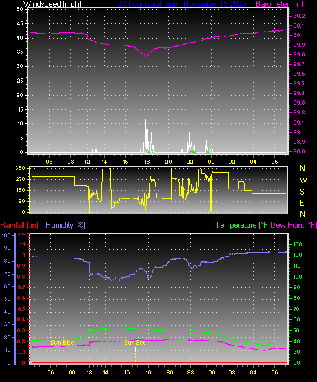 24 Hour Graph for Day 19