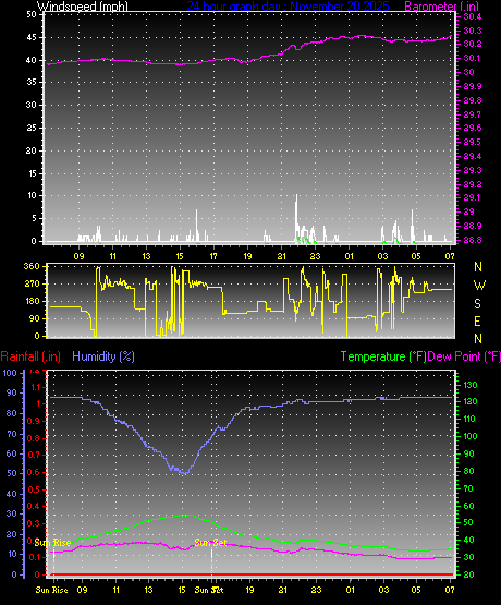 24 Hour Graph for Day 20