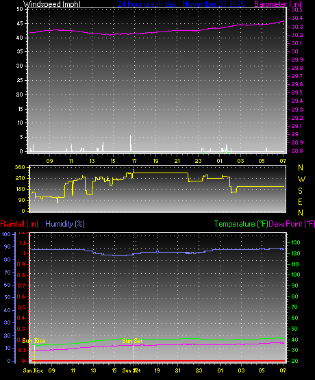 24 Hour Graph for Day 23
