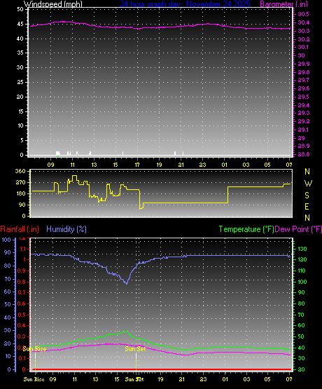 24 Hour Graph for Day 24
