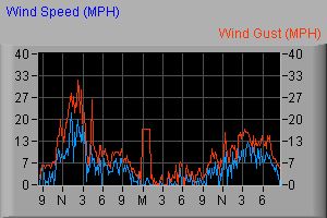 Wind Speed Graph