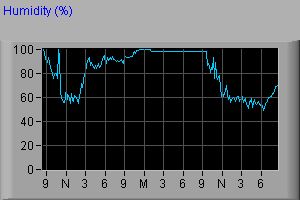 Humidity Graph