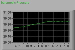 Barometric Pressure Graph