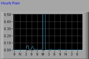 Hourly Rain Graph