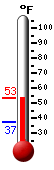 Currently: 34.3, Max: 52.1, Min: 34.1