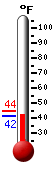 Currently: 41.7, Max: 44.4, Min: 41.6