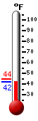 Currently: 43.3, Max: 44.4, Min: 41.7