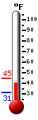 Currently: 44.7, Max: 44.9, Min: 31.1