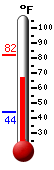 Currently: 48.9, Max: 48.9, Min: 43.8