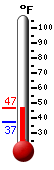 Currently: 50.2, Max: 52.2, Min: 43.0