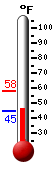 Currently: 50.7, Max: 57.8, Min: 44.7