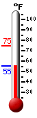 Currently: 55.2, Max: 74.6, Min: 55.2