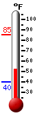 Currently: 58.4, Max: 85.1, Min: 40.1