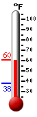 Currently: 60.1, Max: 60.4, Min: 37.7