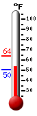 Currently: 62.0, Max: 63.9, Min: 50.3