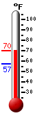 Currently: 64.2, Max: 64.2, Min: 57.2