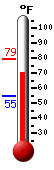 Currently: 69.2, Max: 69.2, Min: 55.7