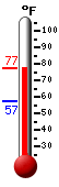 Currently: 69.3, Max: 69.3, Min: 57.2