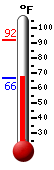 Currently: 70.0, Max: 70.0, Min: 66.4