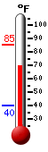 Currently: 73.9, Max: 85.1, Min: 40.1