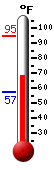 Currently: 75.2, Max: 89.9, Min: 63.8