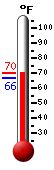 Currently: 91.9, Max: 94.0, Min: 66.2