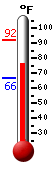Currently: 92.6, Max: 94.0, Min: 66.2