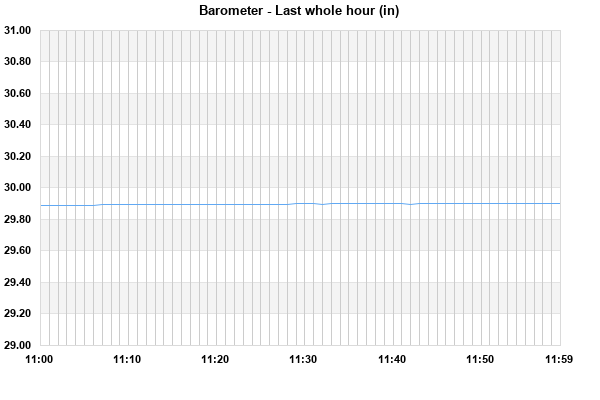 Barometer last whole hour